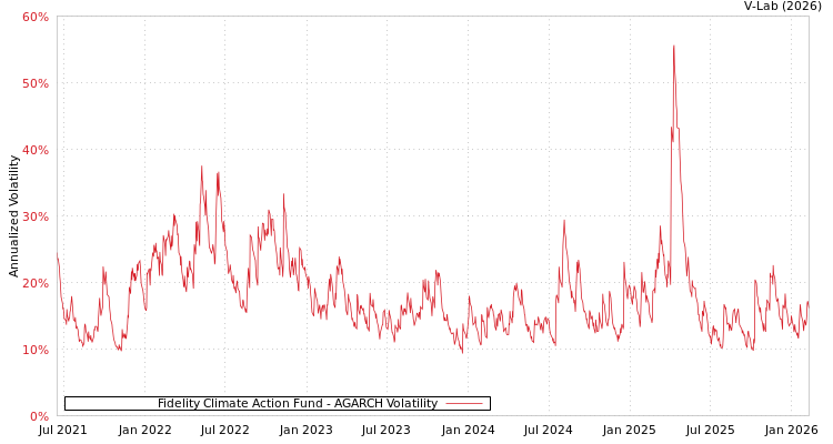 graph of Fidelity Climate Action Fund AGARCH