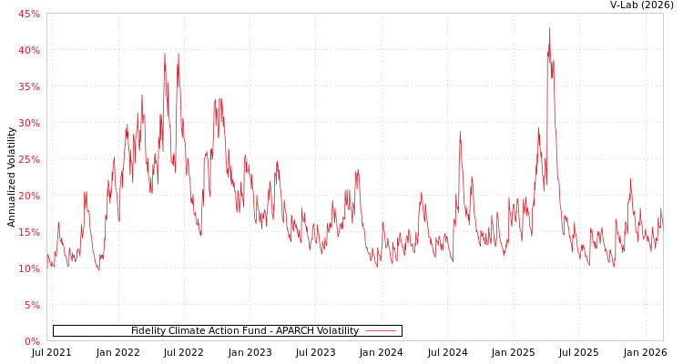 graph of Fidelity Climate Action Fund APARCH