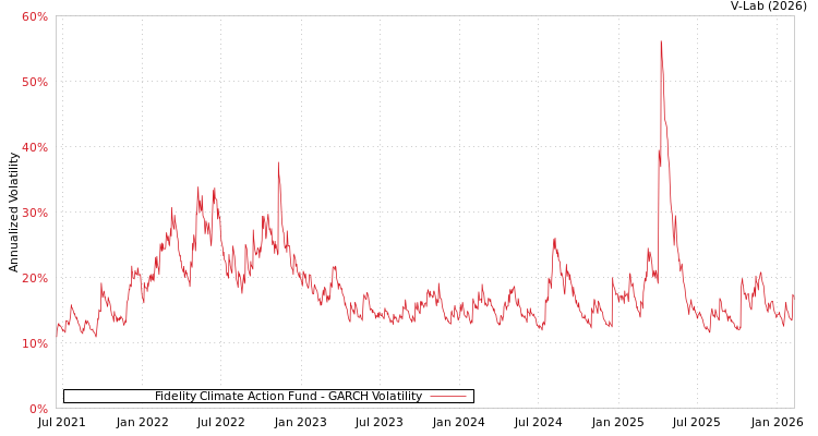 graph of Fidelity Climate Action Fund GARCH