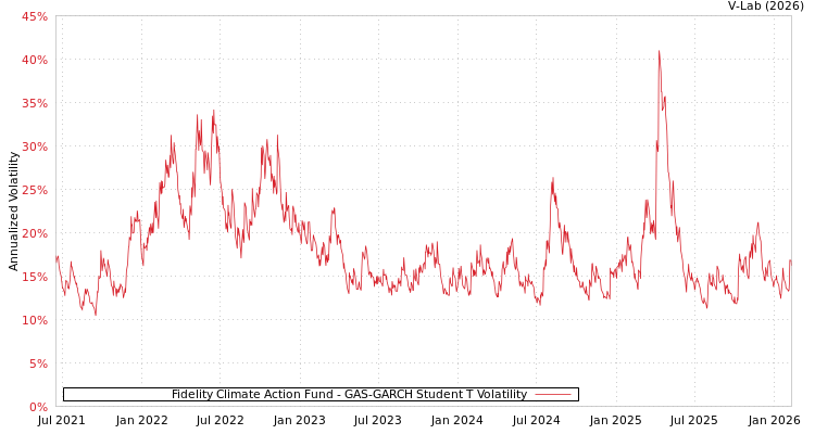 graph of Fidelity Climate Action Fund GAS-GARCH-T