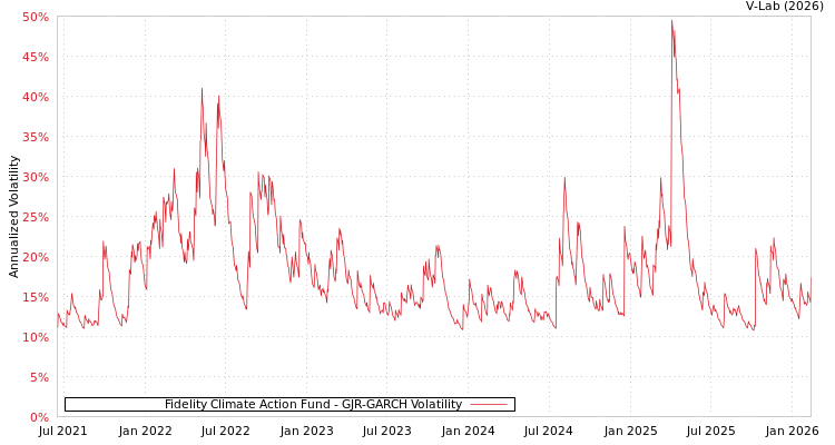 graph of Fidelity Climate Action Fund GJR-GARCH