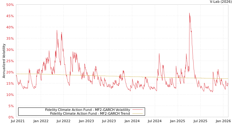 graph of Fidelity Climate Action Fund MF2-GARCH