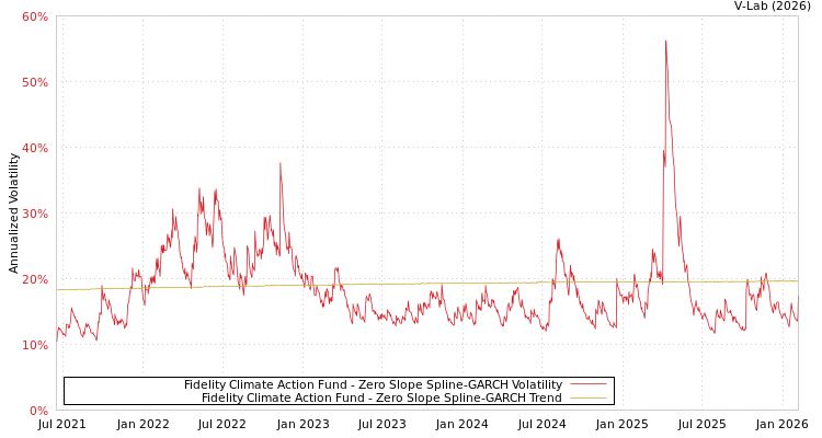 graph of Fidelity Climate Action Fund S0GARCH