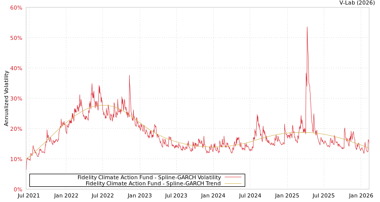 graph of Fidelity Climate Action Fund SGARCH