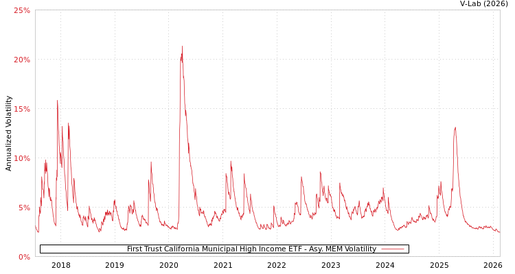 graph of First Trust California Municipal High Income ETF AMEM
