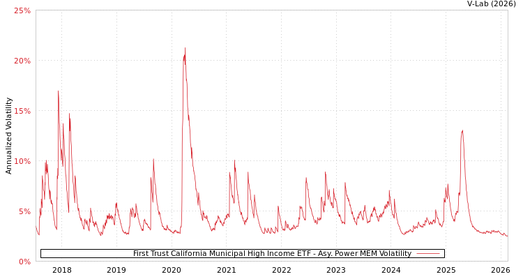 graph of First Trust California Municipal High Income ETF APMEM