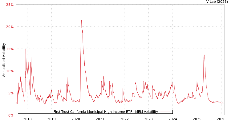 graph of First Trust California Municipal High Income ETF MEM