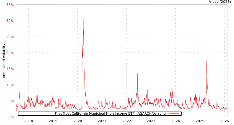 graph of First Trust California Municipal High Income ETF AGARCH