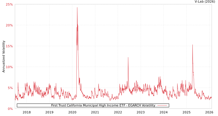 graph of First Trust California Municipal High Income ETF EGARCH