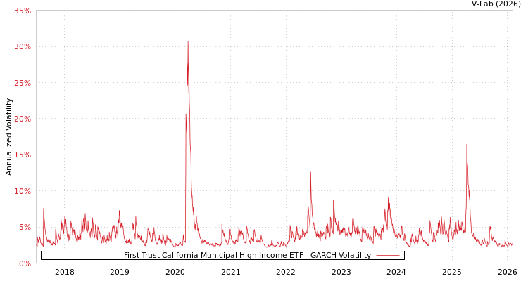 graph of First Trust California Municipal High Income ETF GARCH