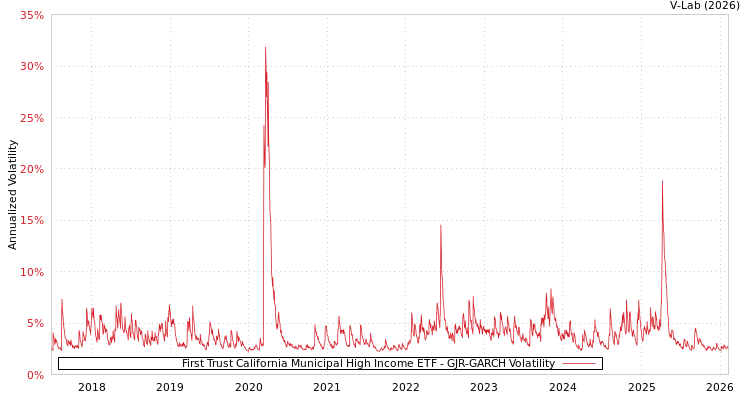 graph of First Trust California Municipal High Income ETF GJR-GARCH