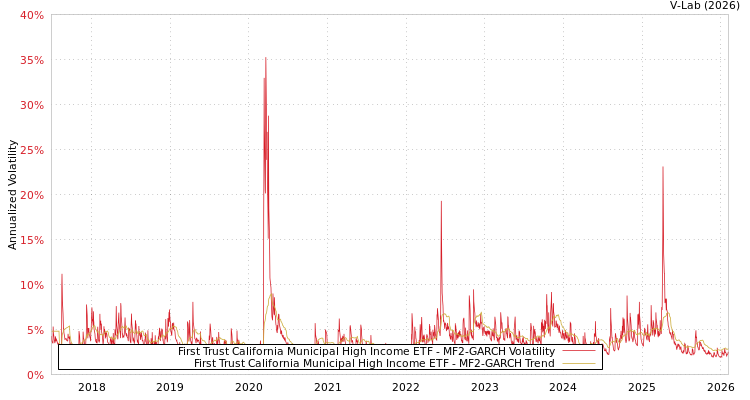 graph of First Trust California Municipal High Income ETF MF2-GARCH