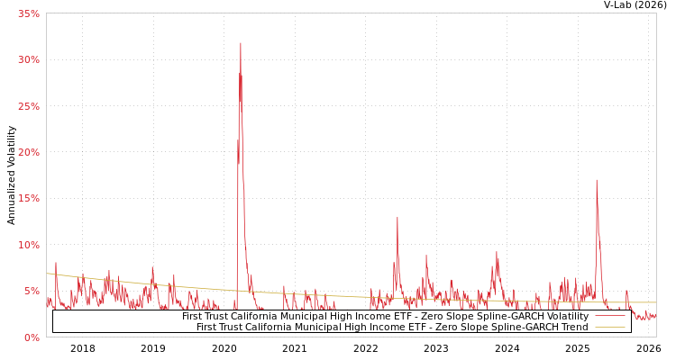 graph of First Trust California Municipal High Income ETF S0GARCH