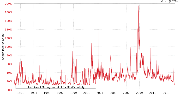 graph of F&C Asset Management PLC MEM