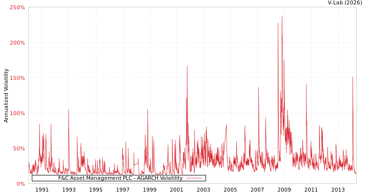 graph of F&C Asset Management PLC AGARCH