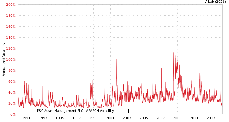 graph of F&C Asset Management PLC APARCH