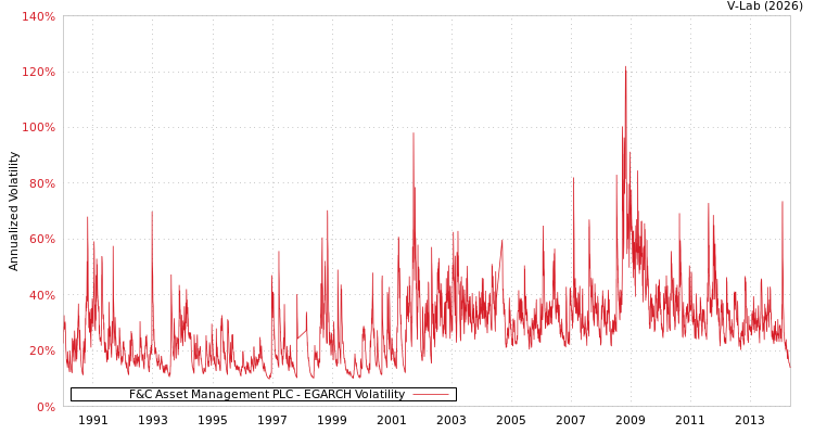 graph of F&C Asset Management PLC EGARCH