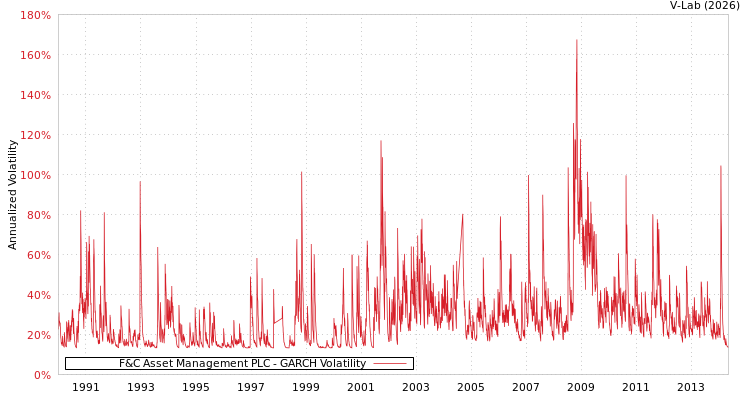 graph of F&C Asset Management PLC GARCH