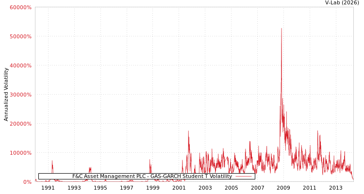 graph of F&C Asset Management PLC GAS-GARCH-T