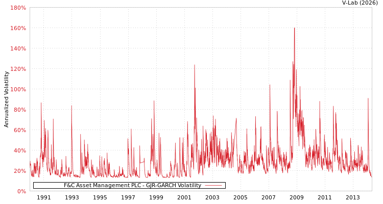 graph of F&C Asset Management PLC GJR-GARCH