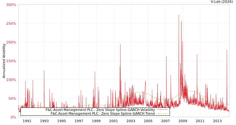 graph of F&C Asset Management PLC S0GARCH