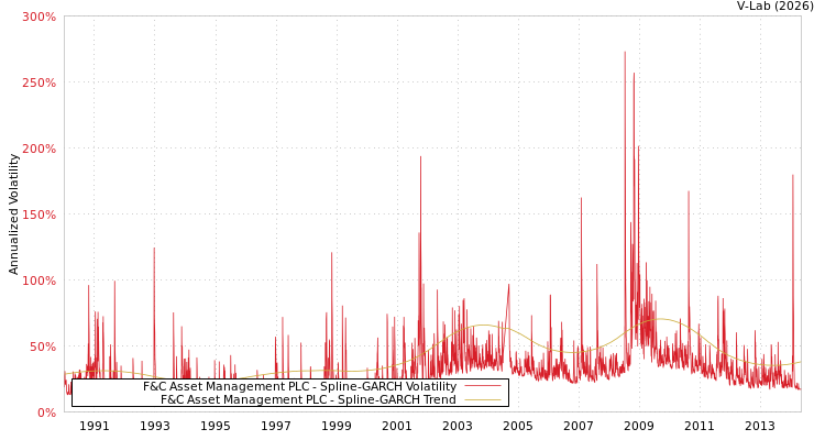 graph of F&C Asset Management PLC SGARCH