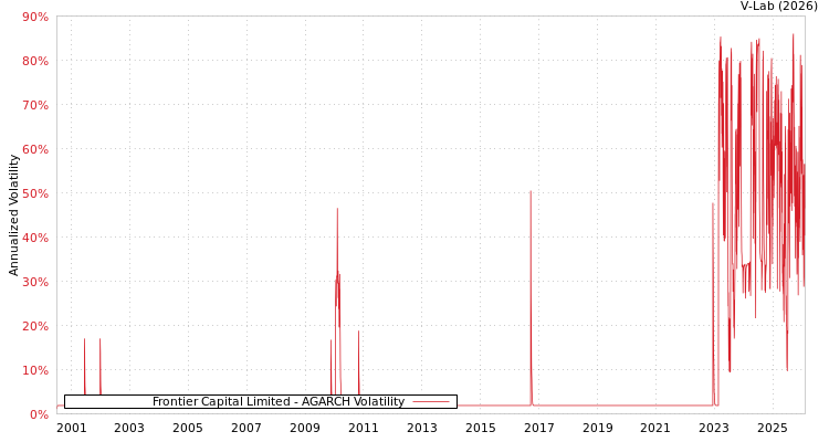 graph of Frontier Capital Limited AGARCH