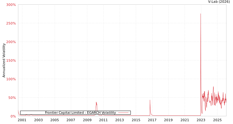 graph of Frontier Capital Limited EGARCH