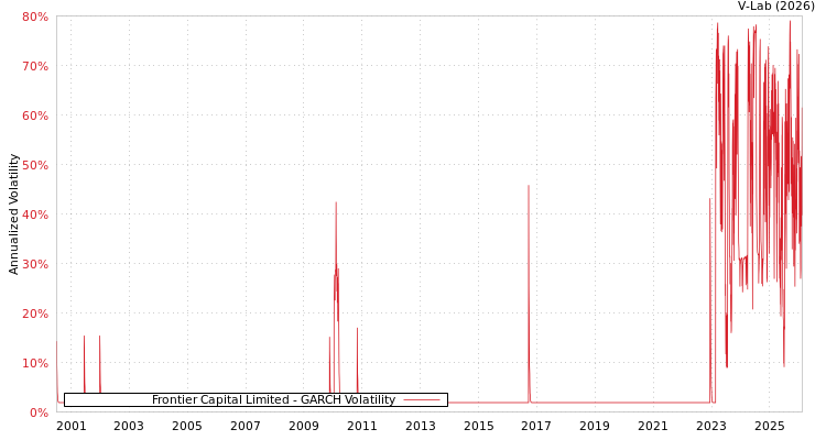 graph of Frontier Capital Limited GARCH