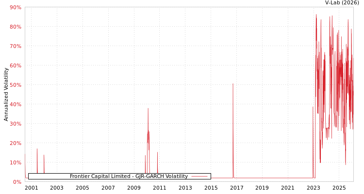 graph of Frontier Capital Limited GJR-GARCH