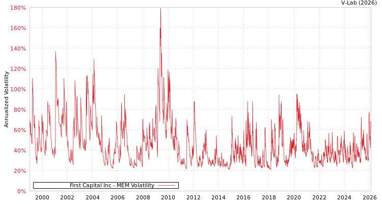graph of First Capital Inc MEM