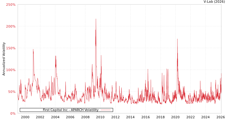 graph of First Capital Inc APARCH