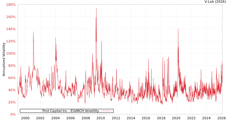 graph of First Capital Inc EGARCH