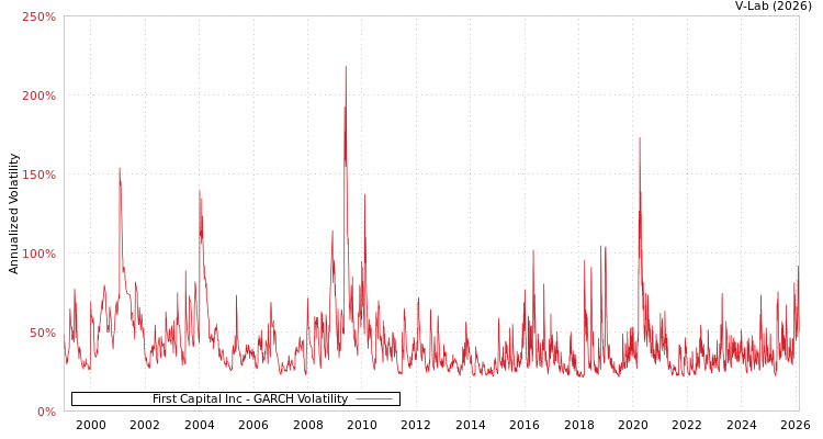 graph of First Capital Inc GARCH