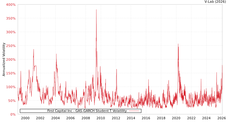 graph of First Capital Inc GAS-GARCH-T
