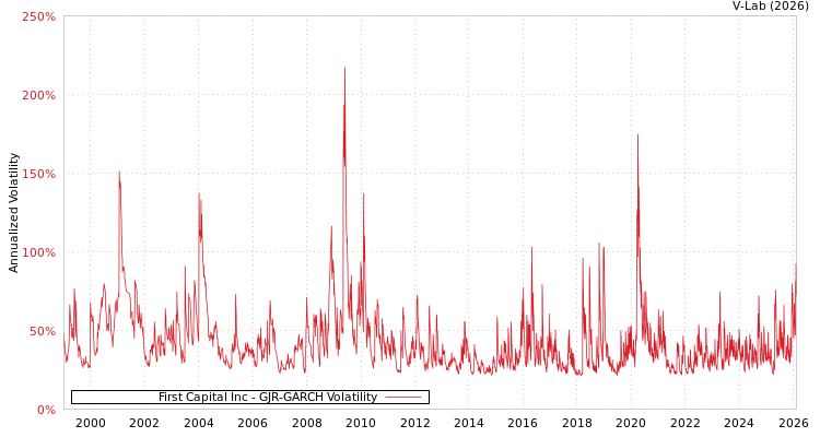 graph of First Capital Inc GJR-GARCH