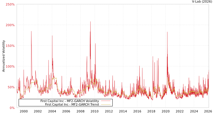 graph of First Capital Inc MF2-GARCH