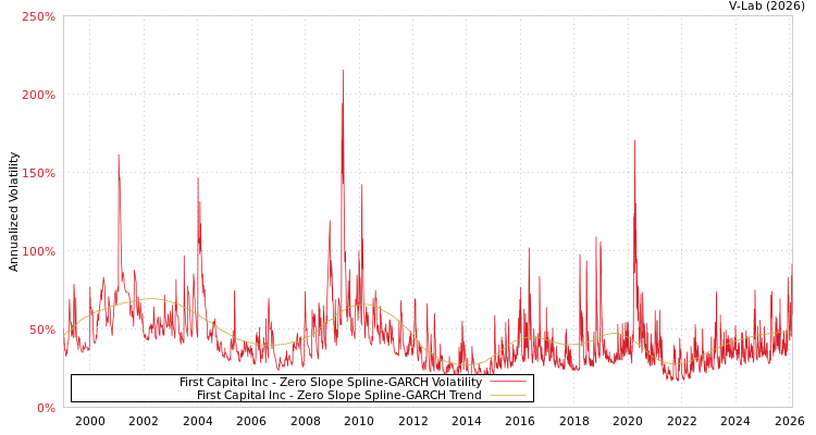 graph of First Capital Inc S0GARCH
