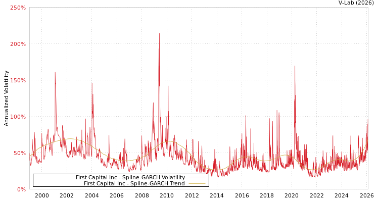 graph of First Capital Inc SGARCH