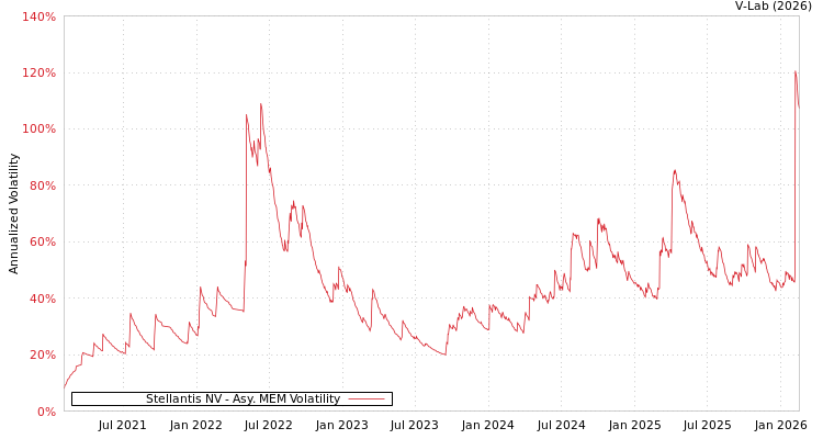 graph of Stellantis NV AMEM