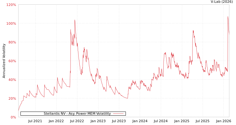 graph of Stellantis NV APMEM
