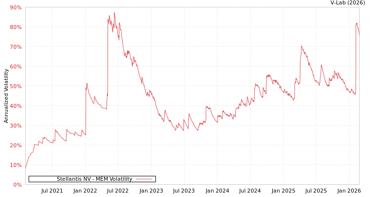 graph of Stellantis NV MEM