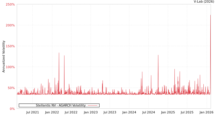 graph of Stellantis NV AGARCH