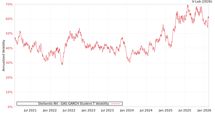 graph of Stellantis NV GAS-GARCH-T