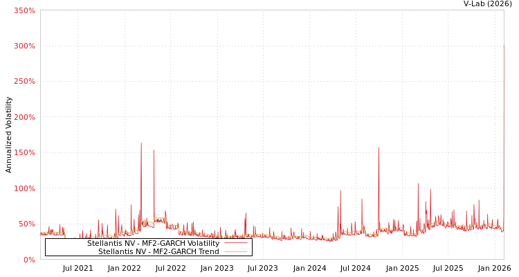 graph of Stellantis NV MF2-GARCH