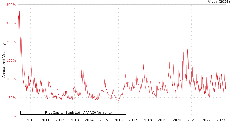 graph of First Capital Bank Ltd APARCH