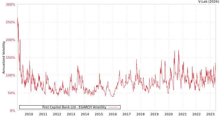 graph of First Capital Bank Ltd EGARCH