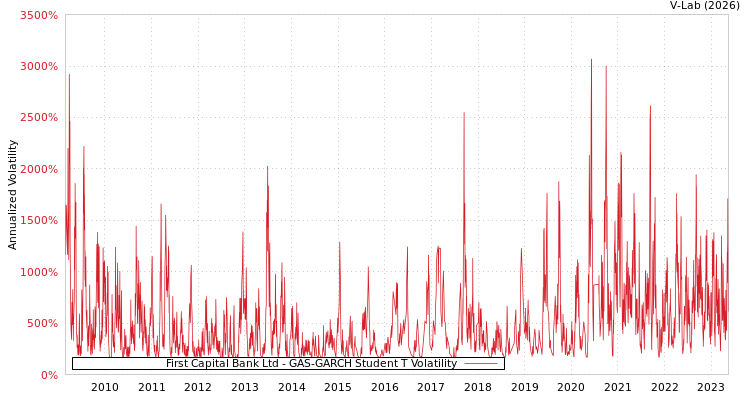 graph of First Capital Bank Ltd GAS-GARCH-T
