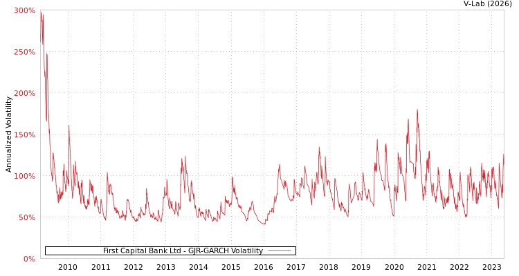 graph of First Capital Bank Ltd GJR-GARCH