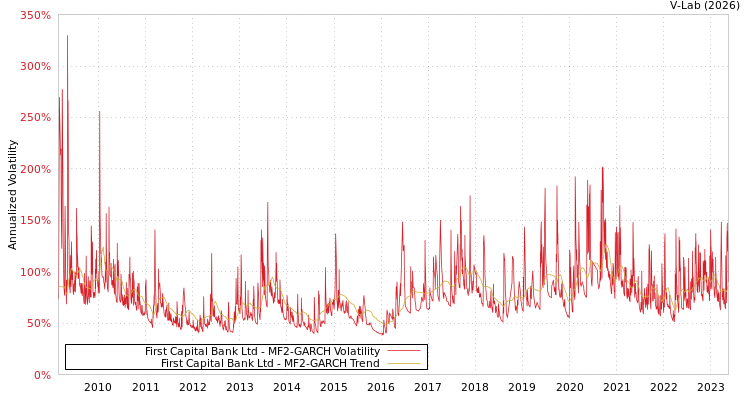 graph of First Capital Bank Ltd MF2-GARCH